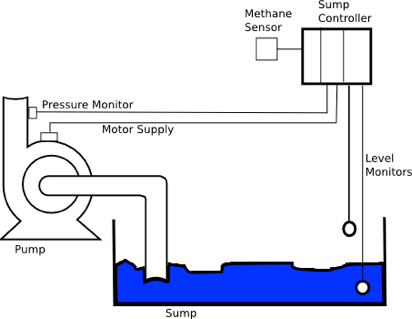 Sump controller overview