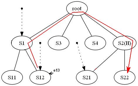 State tree generated from the state diagram