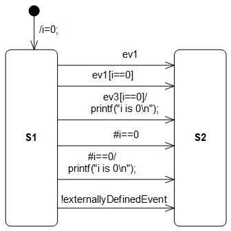 Transition variants supported by the code generator