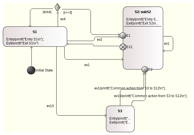 Model with a sub-machine in state S2