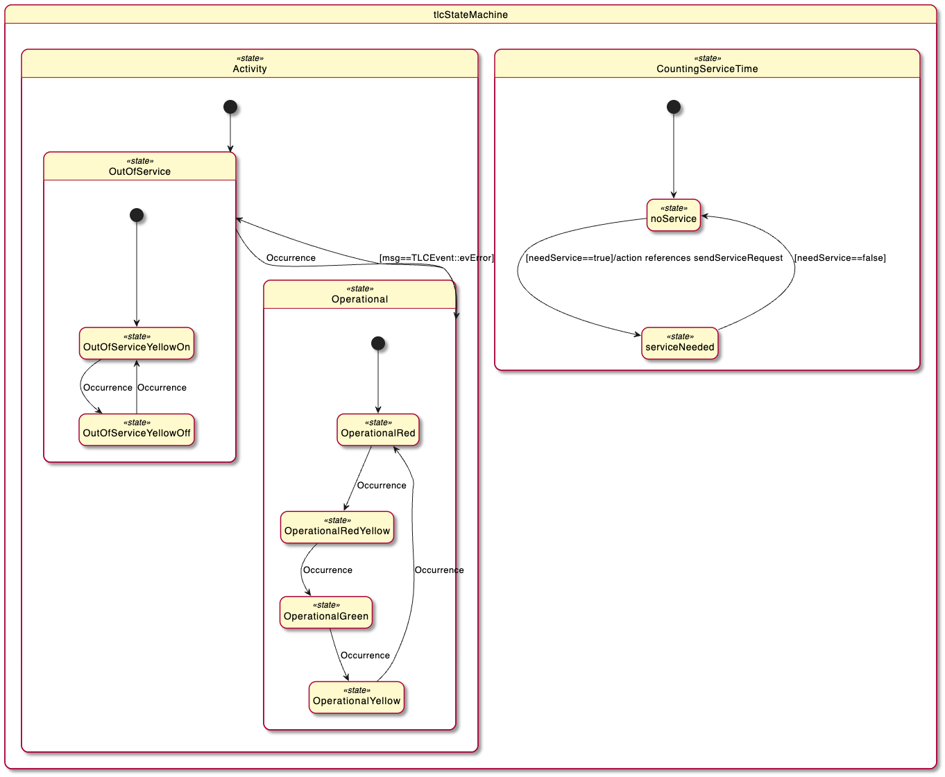 Parallel state machine of the traffic light controller