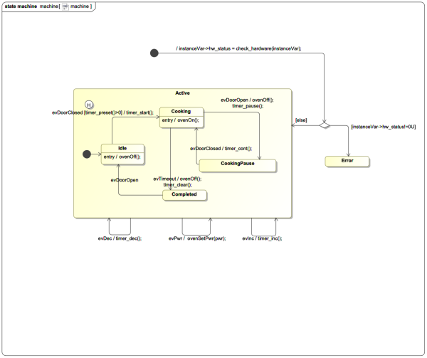 State machine of a simple microwave oven