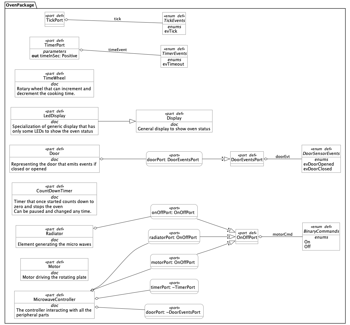 Oven Part 2 - Parts with their ports showing the interface connections Oven Part 2 - Parts with their ports showing the interface connections