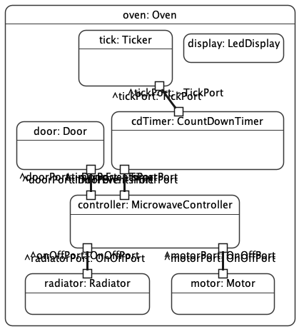 Oven Part III - Complete system showing all connections between parts Oven Part III - Complete system showing all connections between parts