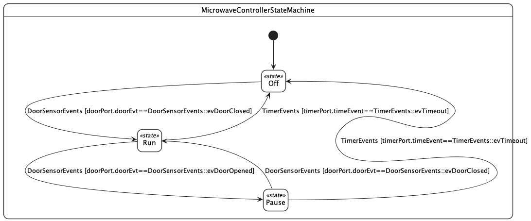 Statemachine second step - Complete state machine with all transitions and actions Statemachine second step - Complete state machine with all transitions and actions